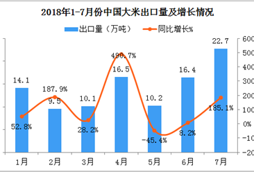 2018年7月份中国大米出口额同比增长超一倍