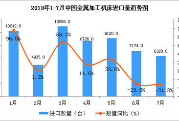 2018年1-7月中国金属加工机床进口数据分析：同比增长16.3%（附图表）