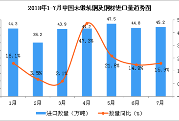 2018年1-7月中国未锻轧铜及铜材进口数据分析（附图表）