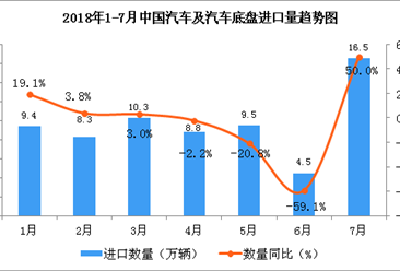 2018年1-7月中国汽车及汽车底盘进口数据分析：同比下降3.1%（附图表）