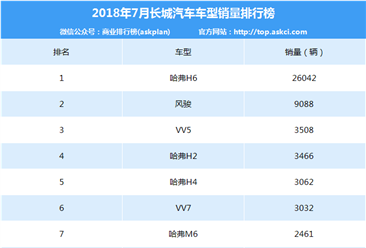 2018年7月长城汽车分车型销量排行榜