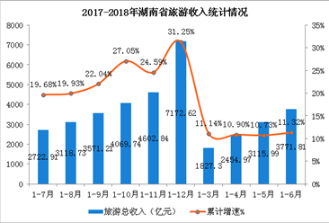 2018上半年湖南省旅游业发展数据分析：旅游总收入达3772亿元（附图表）