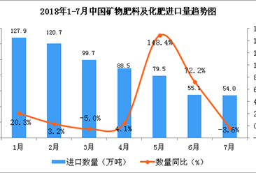 2018年1-7月中国矿物肥料及化肥进口数据分析：同比增长16.7%