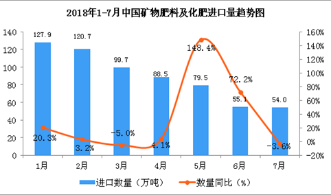 2018年1-7月中国矿物肥料及化肥进口数据分析：同比增长16.7%