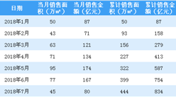 2018年7月绿城中国销售简报：累计销售额834亿（附图表）
