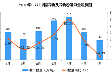 2018年1-7月中國谷物及谷物粉進口數據分析（附圖表）