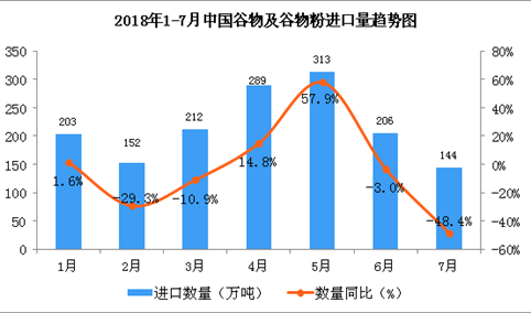 2018年1-7月中国谷物及谷物粉进口数据分析（附图表）