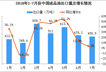 2018年1-7月中国成品油出口数据分析：出口额同比增长52.5%（附图表）