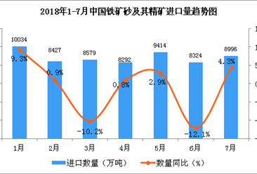 2018年1-7月中国铁矿砂及其精矿进口数据分析（附图表）