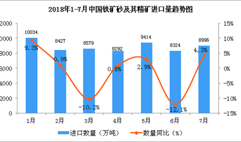 2018年1-7月中国铁矿砂及其精矿进口数据分析（附图表）