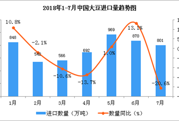 2018年1-7月中国大豆进口数据分析(附图表)
