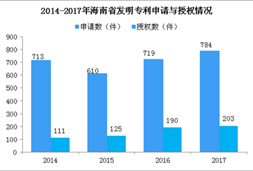 2017年海南省研发经费内部支出23.1亿 同比增长6.5%（图）