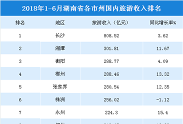 2018年上半年湖南各市州國內旅游收入排行榜：9市州超200億元（附榜單）