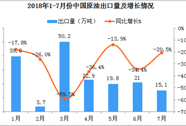 2018年1-7月中国原油出口数据分析：7月原油价格上升，出口额同比增长9.1%
