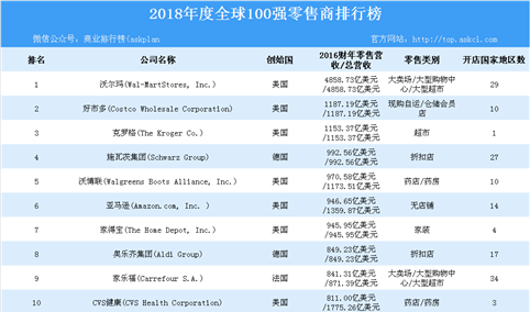 2018年全球100强零售商排行榜