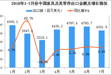 2018年1-7月中国家具及其零件出口数据分析：7月份出口额同比增长6.6%