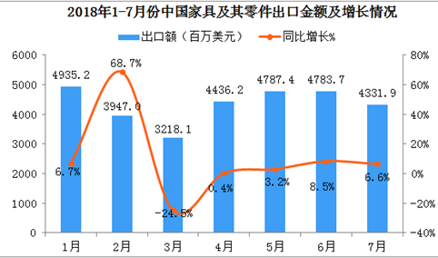 2018年1-7月中国家具及其零件出口数据分析：7月份出口额同比增长6.6%