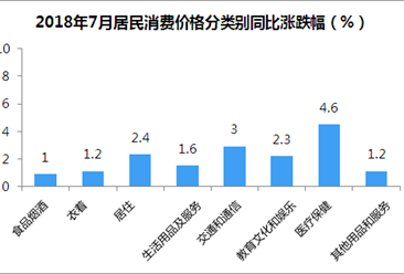 2018年7月居民消费价格CPI同比上涨2.1% 涨幅持续扩大（附图表）