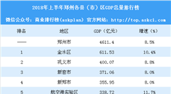 2018年上半年郑州各县（市）区GDP排行榜：巩义GDP突破400亿（附榜单）
