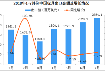 玩具市场分析：2018年7月中国玩具出口金额为2354.1百万美元