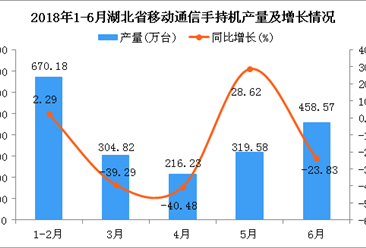 2018年1-6月湖北省手机产量及增长情况分析：同比下降16.94%