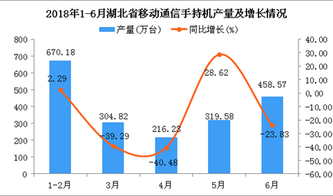 2018年1-6月湖北省手机产量及增长情况分析：同比下降16.94%