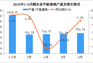 2018年6月湖北省平板玻璃產量同比下降1.92%
