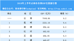 2018年上半年云南各市州GDP排行榜：昆明总量第一 怒江增速第一（附榜单）