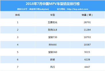 2018年7月MPV车型销量排名：五菱宏光/GL8/宝骏730前三（附榜单）