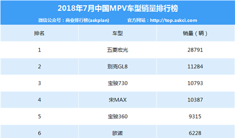 2018年7月MPV车型销量排名：五菱宏光/GL8/宝骏730前三（附榜单）