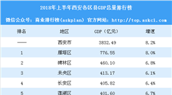 2018年上半年西安各区县GDP排行榜：雁塔总量第一 灞桥增速第一（附榜单）