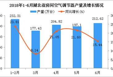 2018年1-6月湖北省空调产量及增长情况分析：同比增长17.62%