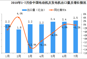 2018年1-7月中国电动机及发电机出口数据分析（附图表）