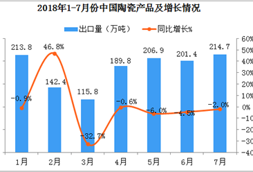 2018年1-7月中国陶瓷产品出口数据分析：出口量达到1876万吨