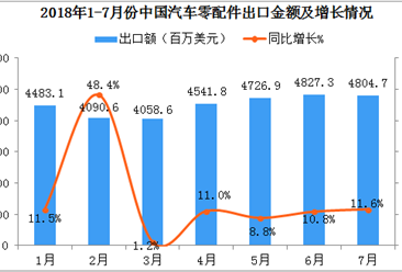 2018年7月中国汽车零配件出口额为4804.7百万美元  同比增长11.6%