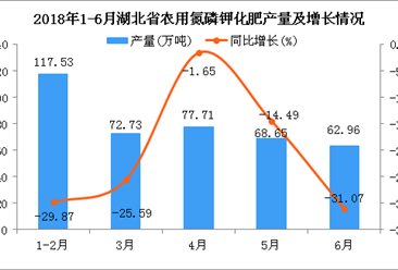 2018年6月湖北省农用氮磷钾化肥产量同比下降31.07%