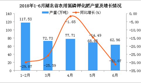 2018年6月湖北省农用氮磷钾化肥产量同比下降31.07%
