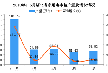 2018年6月湖北省冰箱产量同比增长26.66%（附图）