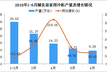 2018年6月湖北省家用冷柜產量為9.26萬臺 同比增長15.03%