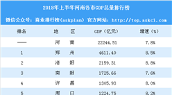 2018年上半年河南各市GDP排行榜：郑州第一 洛阳突破2000亿（图）