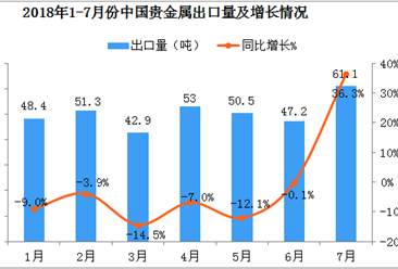 2018年1-7月中国贵金属出口数据分析：7月出口量、出口额双双超30%