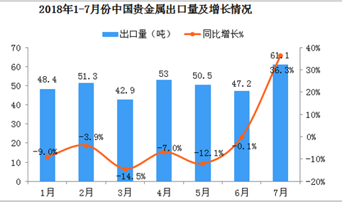 2018年1-7月中国贵金属出口数据分析：7月出口量、出口额双双超30%