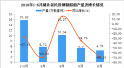 2018年1-6月湖北省民用钢制船舶产量及增长情况分析：同比下降42.72%