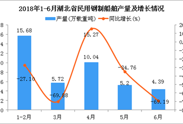2018年1-6月湖北省民用钢制船舶产量及增长情况分析：同比下降42.72%