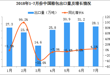 2018年1-7月中国箱包出口数据分析：出口量达到180.7万吨