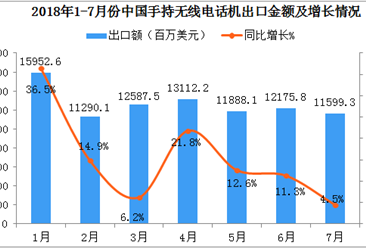 2018年1-7月中国手持无线电话机出口数据分析：出口额同比增长16.6%