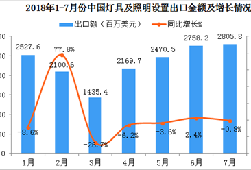 2018年1-7月中国灯具及照明设置出口数据分析：出口额同比增长2%