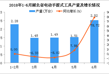 2018年6月湖北省电动手提式工具产量为2.52万台 同比增长78.72%