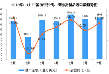 2018年1-7月中国纺织纱线、织物及制品进口数据分析（附图表）