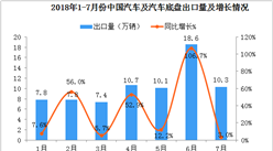 2018年1-7月中国汽车及汽车底盘出口数据分析：7月份出口量10.3万辆